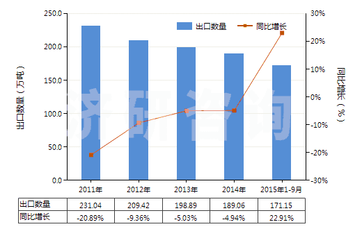 2011-2015年9月中國(guó)氣態(tài)天然氣(HS27112100)出口量及增速統(tǒng)計(jì)